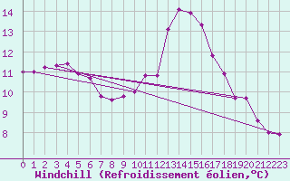 Courbe du refroidissement olien pour Nris-les-Bains (03)