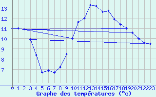 Courbe de tempratures pour Ste (34)