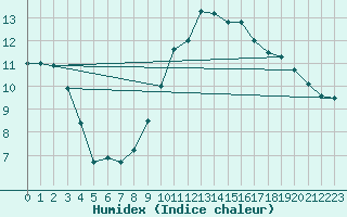 Courbe de l'humidex pour Ste (34)