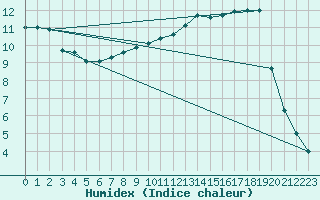 Courbe de l'humidex pour Rodez (12)