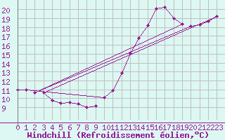 Courbe du refroidissement olien pour Ile de Groix (56)