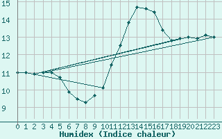 Courbe de l'humidex pour Angers-Beaucouz (49)