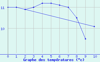 Courbe de tempratures pour San Jos