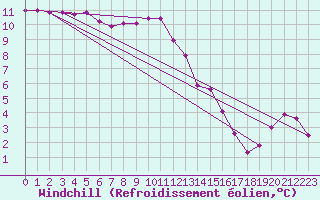Courbe du refroidissement olien pour Lobbes (Be)