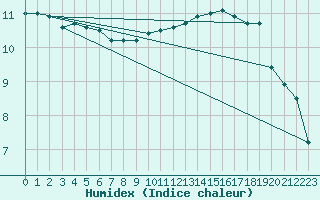 Courbe de l'humidex pour Lille (59)