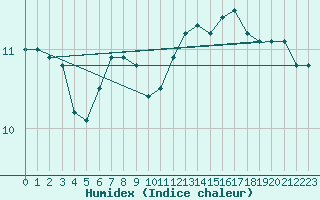 Courbe de l'humidex pour Woluwe-Saint-Pierre (Be)