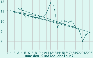 Courbe de l'humidex pour Trappes (78)