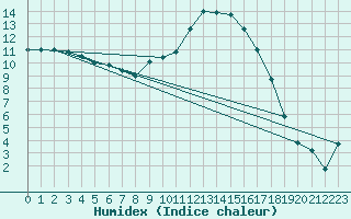 Courbe de l'humidex pour Salon-de-Provence (13)