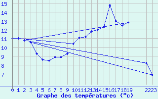 Courbe de tempratures pour Besn (44)