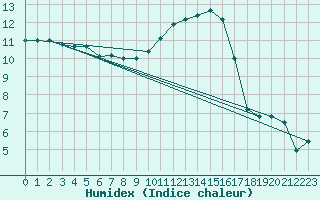 Courbe de l'humidex pour Braine (02)