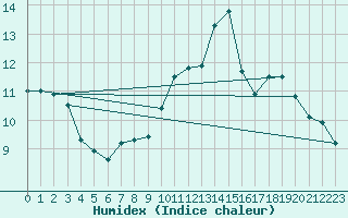 Courbe de l'humidex pour Luch-Pring (72)