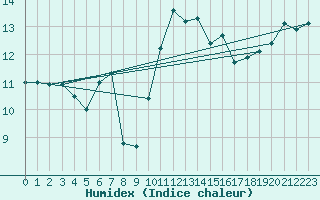 Courbe de l'humidex pour Pont-l'Abb (29)