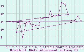 Courbe du refroidissement olien pour Brescia / Ghedi