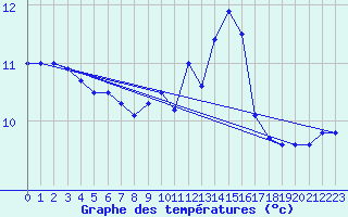 Courbe de tempratures pour Rochefort Saint-Agnant (17)