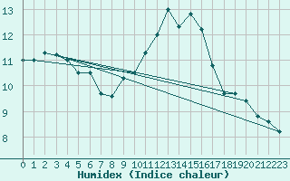 Courbe de l'humidex pour Haegen (67)