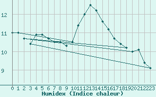 Courbe de l'humidex pour Remich (Lu)