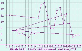 Courbe du refroidissement olien pour Boulaide (Lux)