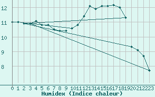 Courbe de l'humidex pour Johnstown Castle