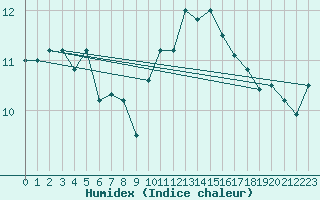 Courbe de l'humidex pour Saint-Georges-d'Oleron (17)