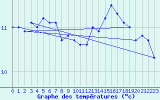Courbe de tempratures pour Figueras de Castropol