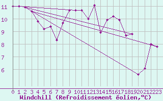 Courbe du refroidissement olien pour Johnstown Castle