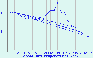 Courbe de tempratures pour Ploumanac