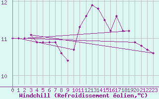 Courbe du refroidissement olien pour Guidel (56)