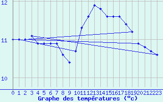 Courbe de tempratures pour Guidel (56)