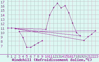 Courbe du refroidissement olien pour Calanda