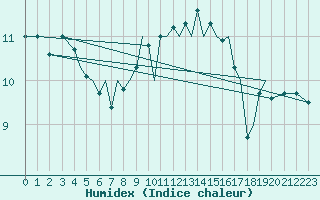 Courbe de l'humidex pour Isle Of Man / Ronaldsway Airport