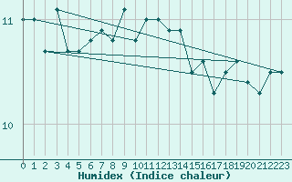 Courbe de l'humidex pour Baltasound