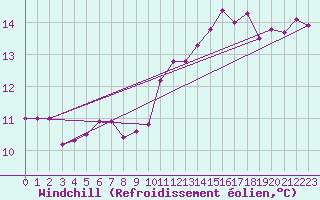 Courbe du refroidissement olien pour Metz (57)