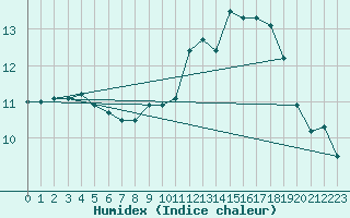 Courbe de l'humidex pour Izegem (Be)