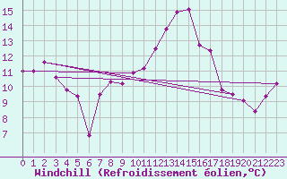 Courbe du refroidissement olien pour Gttingen