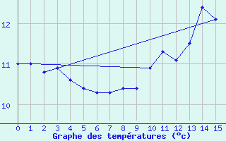 Courbe de tempratures pour le bateau 9VKB8