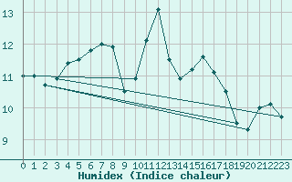 Courbe de l'humidex pour Neuhaus A. R.