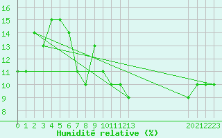 Courbe de l'humidit relative pour Timimoun