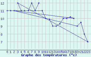 Courbe de tempratures pour Osorno/ Caal Bajo Carlos