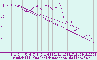 Courbe du refroidissement olien pour Besn (44)