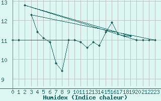 Courbe de l'humidex pour Capo Bellavista