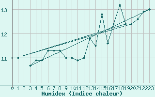 Courbe de l'humidex pour Pointe de Chassiron (17)