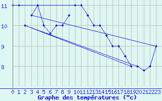 Courbe de tempratures pour Bejaia