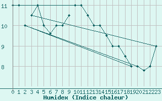 Courbe de l'humidex pour Bejaia