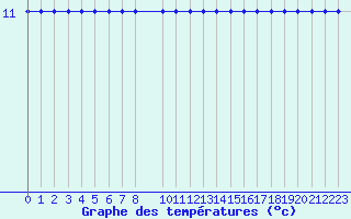 Courbe de tempratures pour La Comella (And)