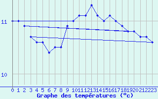 Courbe de tempratures pour Ile de Groix (56)
