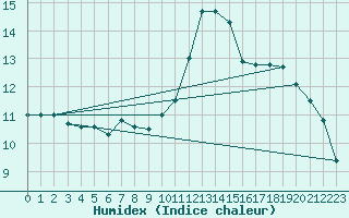 Courbe de l'humidex pour Jabbeke (Be)