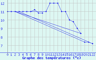 Courbe de tempratures pour Monte Scuro