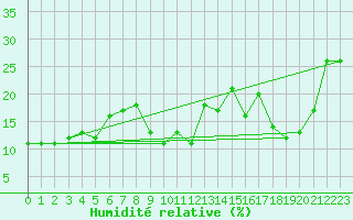 Courbe de l'humidit relative pour Monte Rosa