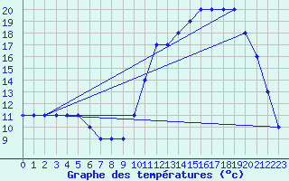 Courbe de tempratures pour Fains-Veel (55)