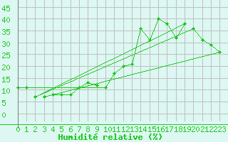 Courbe de l'humidit relative pour Titlis